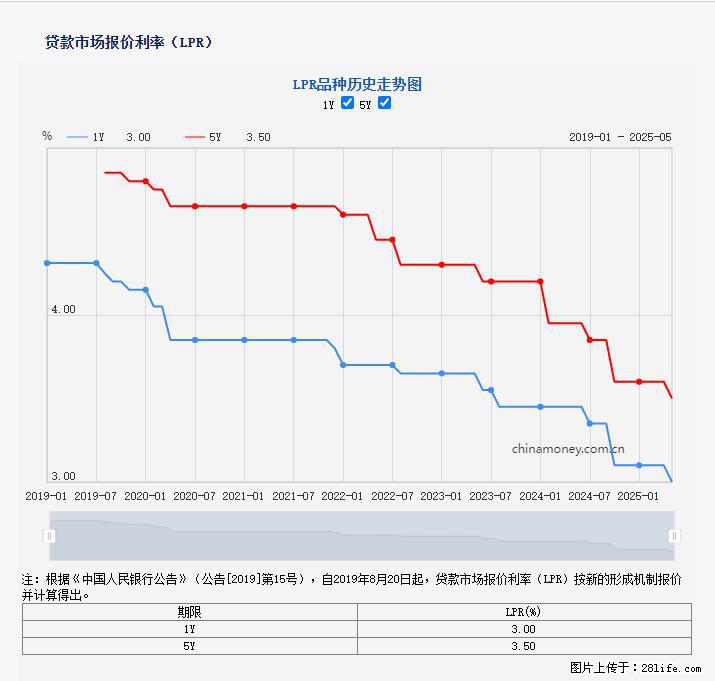 重磅！降息！桂林房贷利率3.0% - 衡水生活资讯 - 衡水28生活网 hs.28life.net